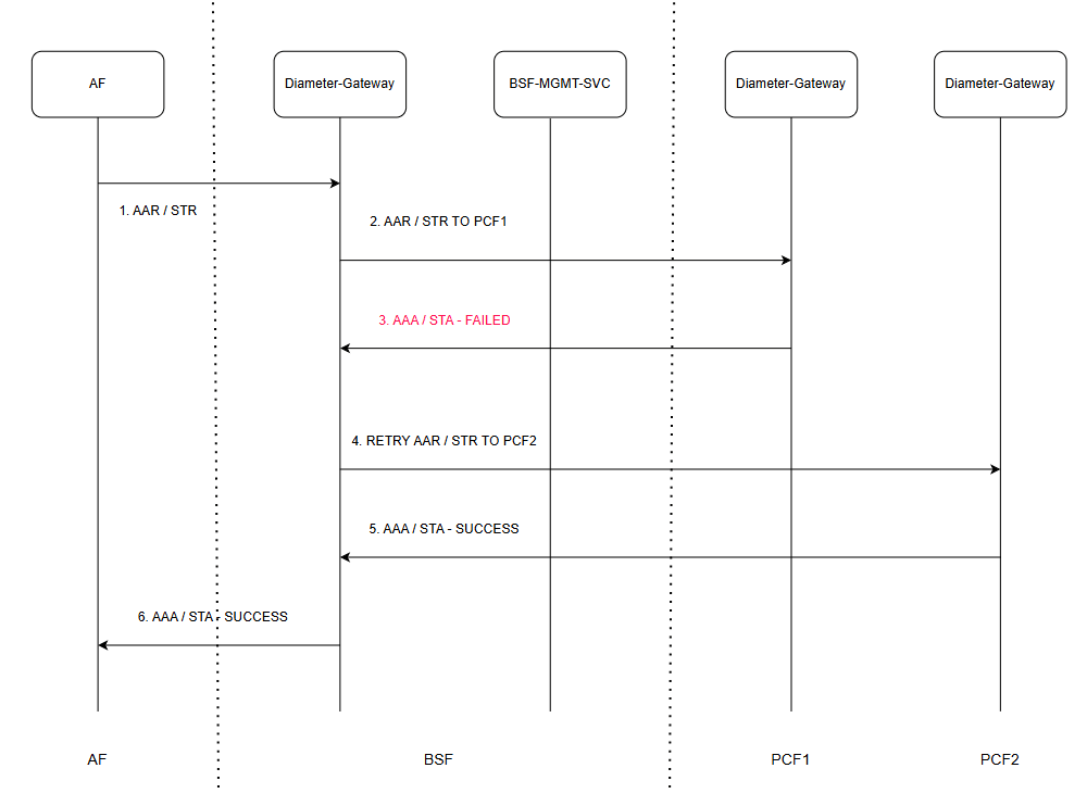 RX-AAR / RX-STR Retry - Without FQDN Peers - BSF Directly Connected to PCF's
