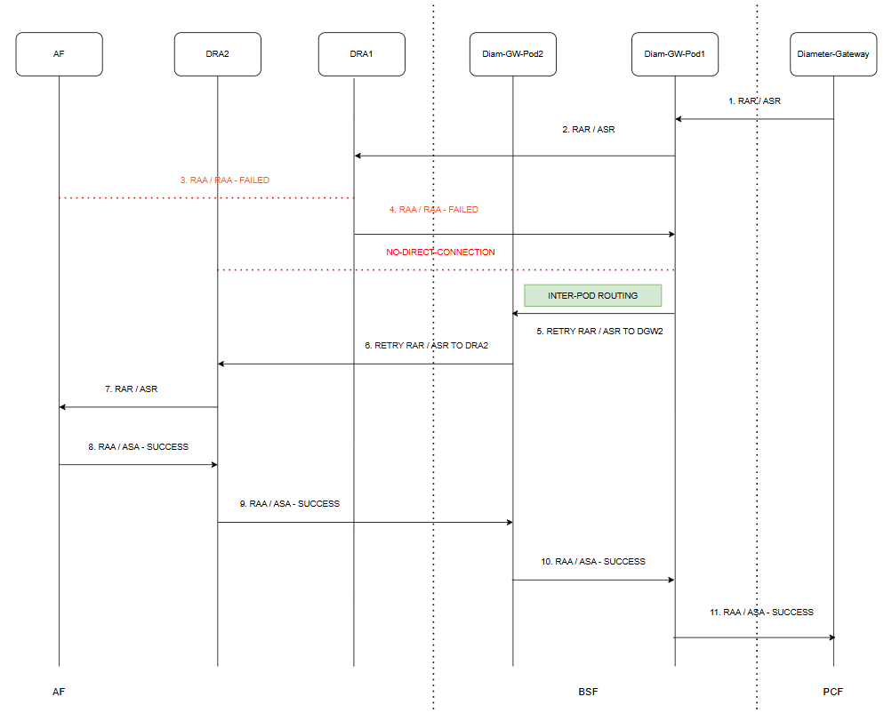 RX-RAR / RX-ASR Retry - Inter-Pod Routing Case