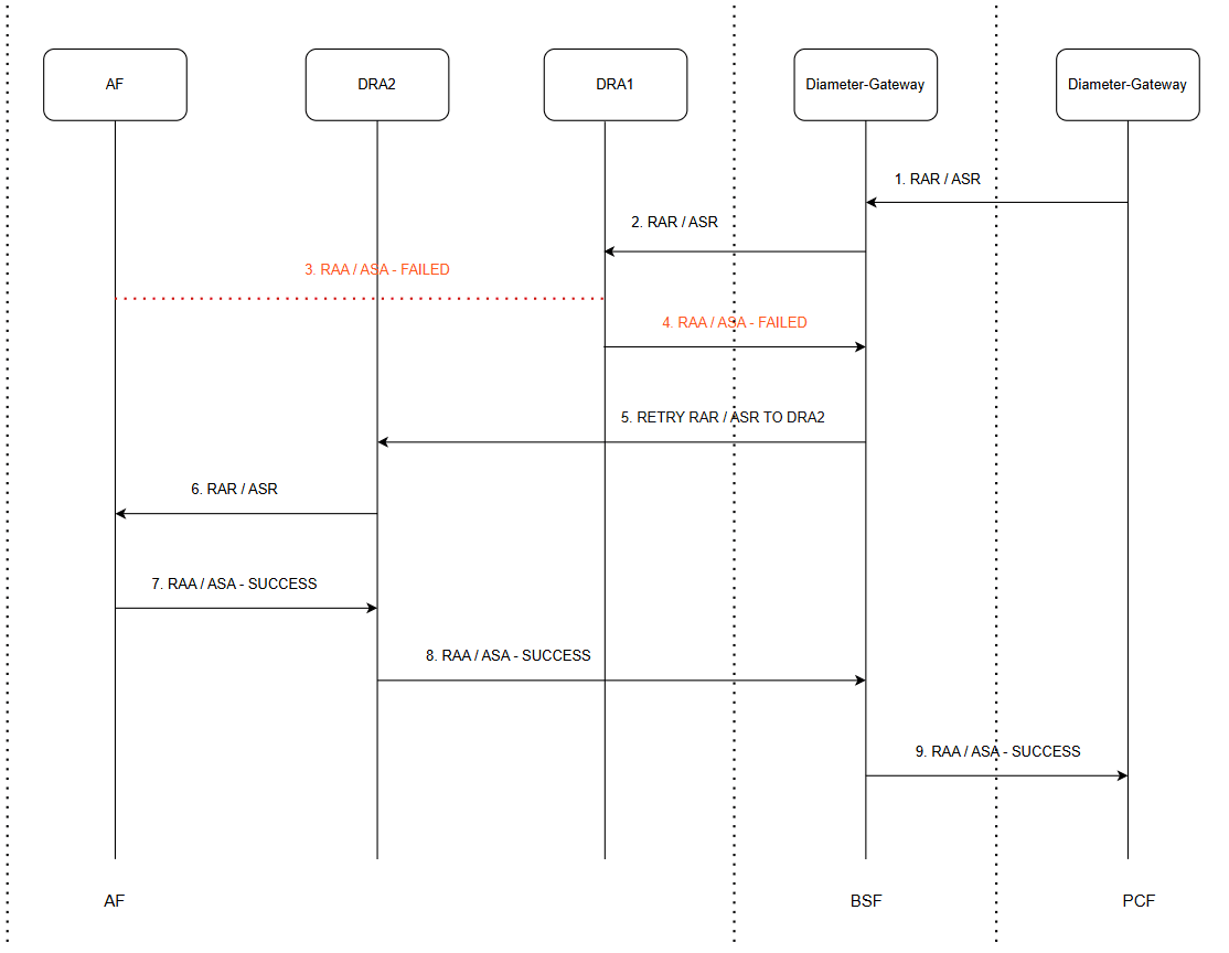 RX-RAR / RX-ASR Retry - Success Case