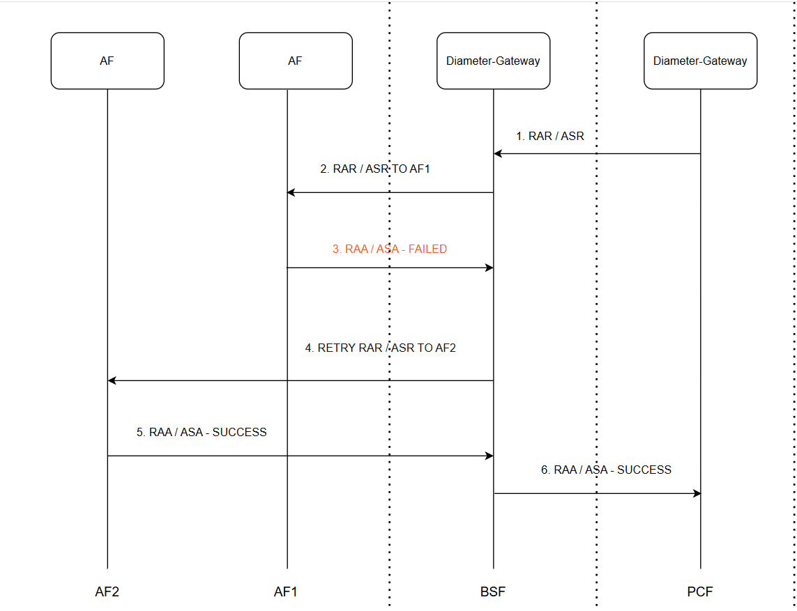 RX-RAR / RX-ASR Retry - Without FQDN Peers - BSF Directly Connected to AF's