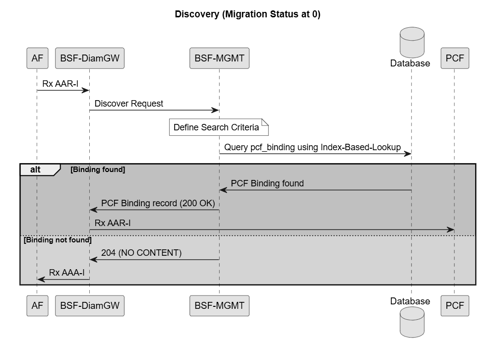Discovery call flow 1