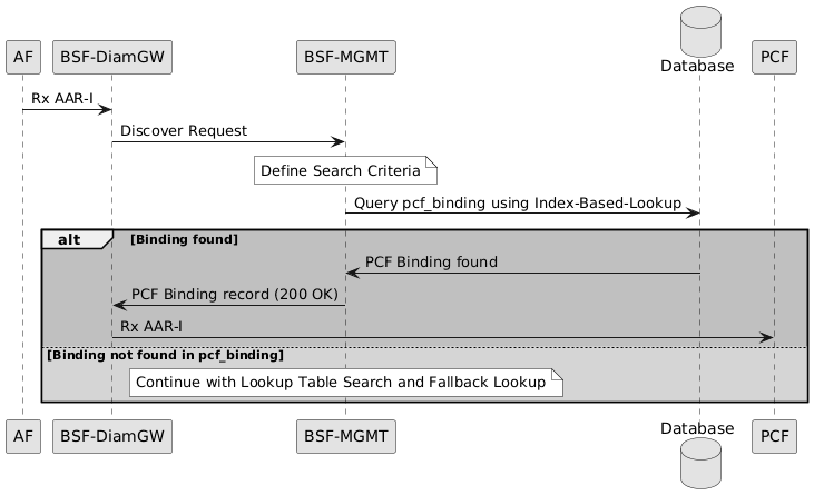 Discovery Call Flow 2a