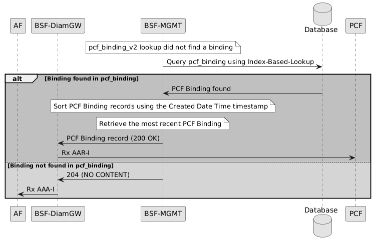 Discovery Call Flow 3c