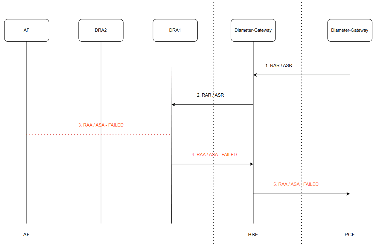 RX-RAR / RX-ASR Existing - Failed Case