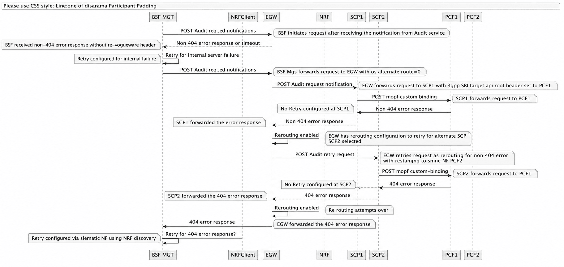 BSF Audit Notification Flow with EGW Rerouting and Alternate NF Discovery