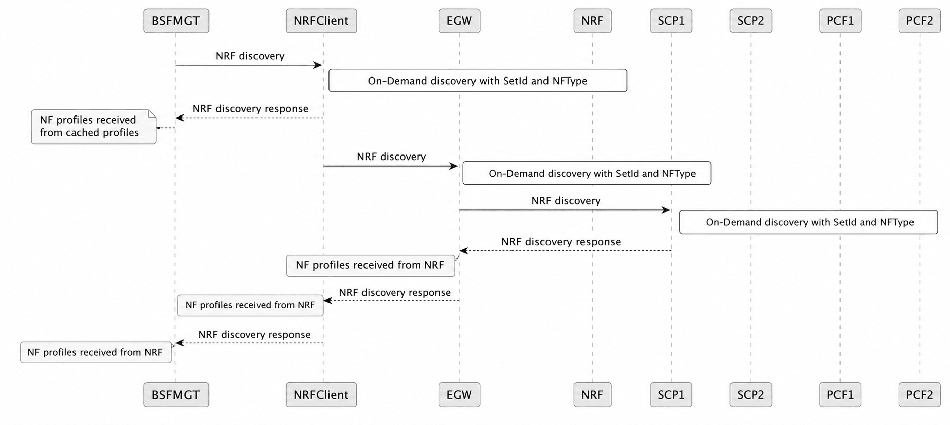 On-Demand NF Discovery Flow with NRF Client Caching