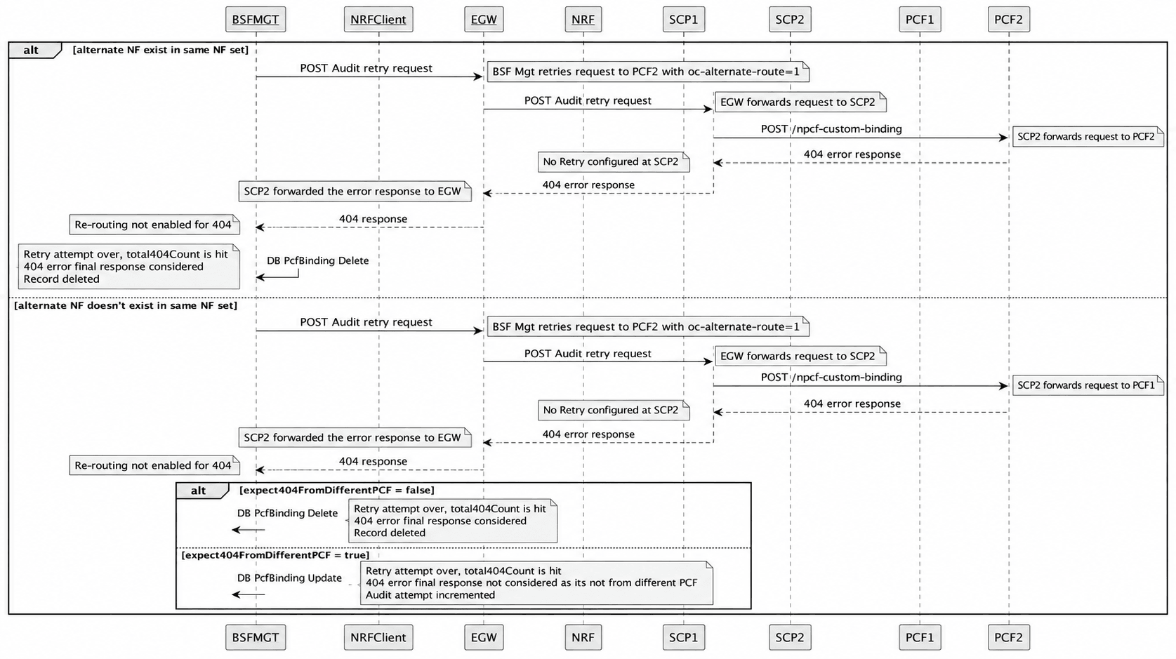 BSF Audit Retry Flow with Alternate NF Selection and 404 Error Handling
