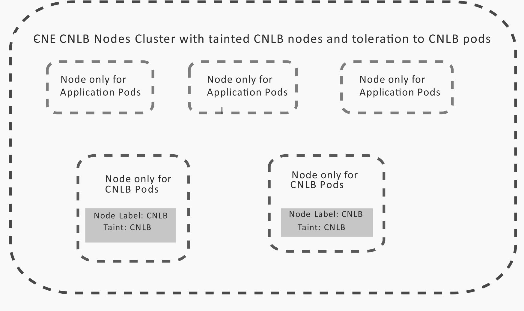 Dedicated CNLB Node Level CNE Cluster Dedicated CNLB Node Level CNE Cluster