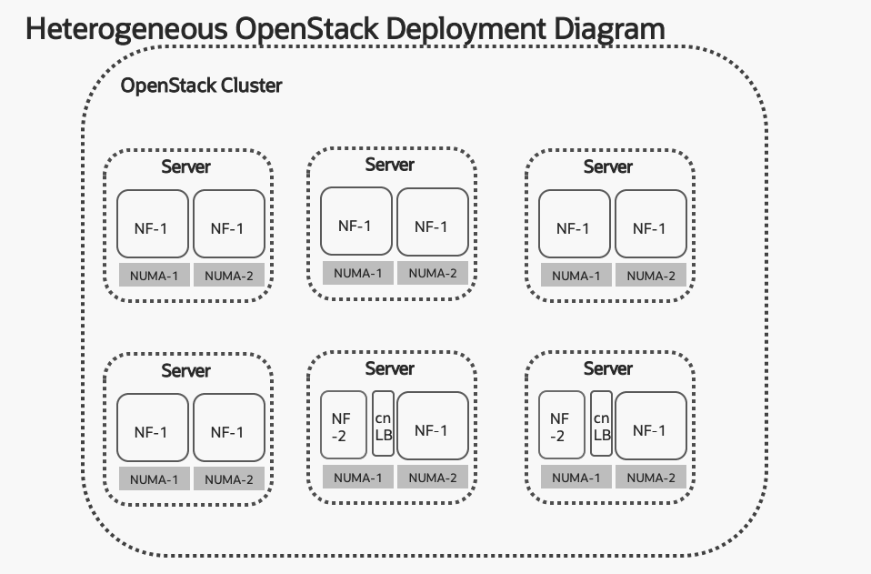 Heterogenous OpenStack Deployment Heterogenous OpenStack Deployment