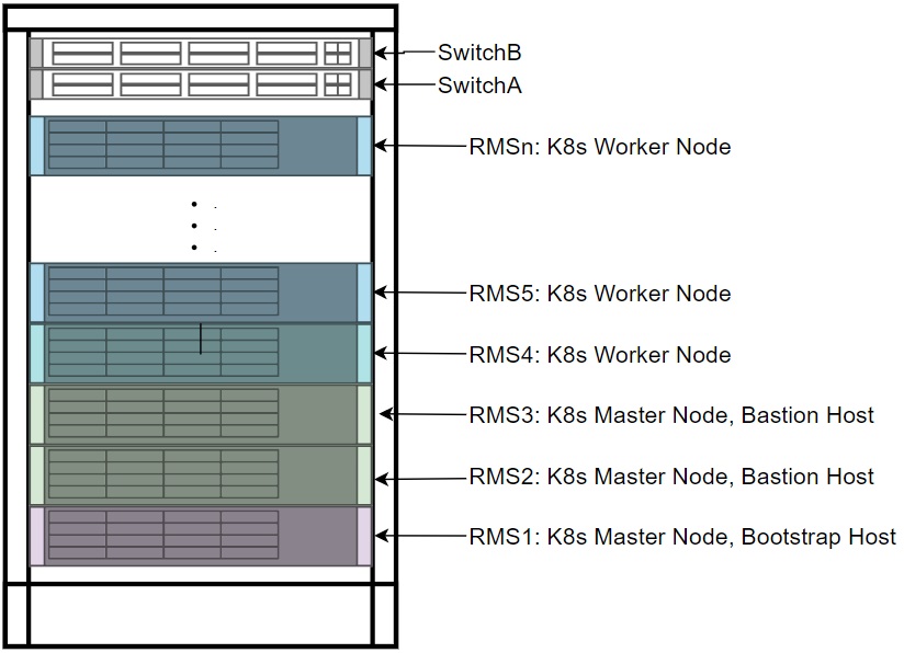 Node Roles