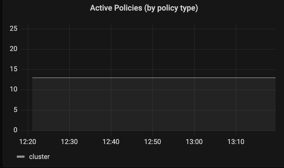 Active Policies by Policy Type Active Policies by Policy Type