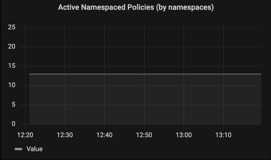 Active Namespaced Policies Active Namespaced Policies