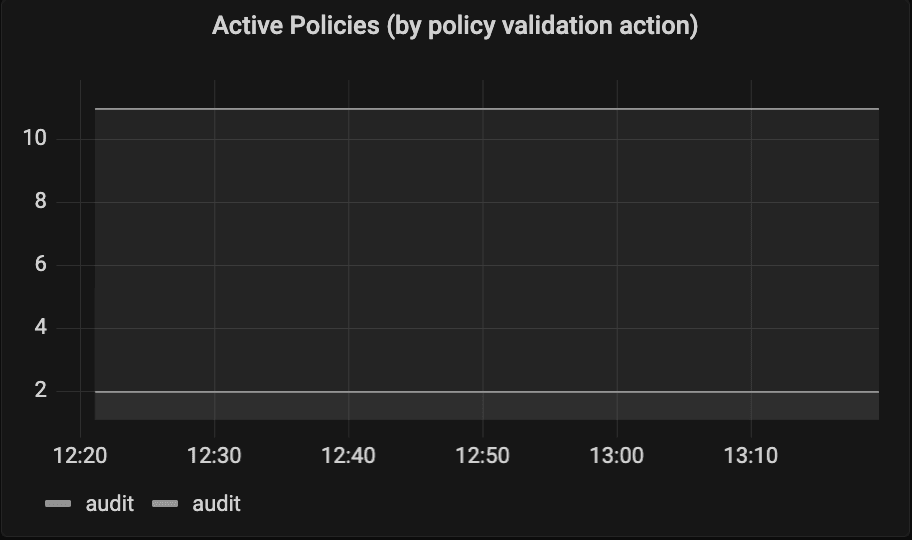 Active Policies by Policy Validation Action Active Policies by Policy Validation Action