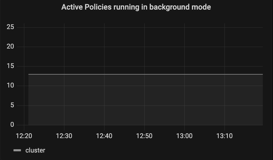 Active Policies Running in Background Active Policies Running in Background
