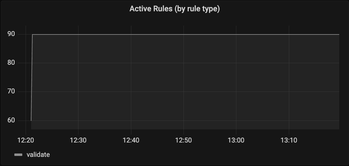 Active Rules by Rule Type Active Rules by Rule Type