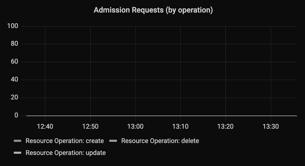 Admission Requests by Operation Admission Requests by Operation