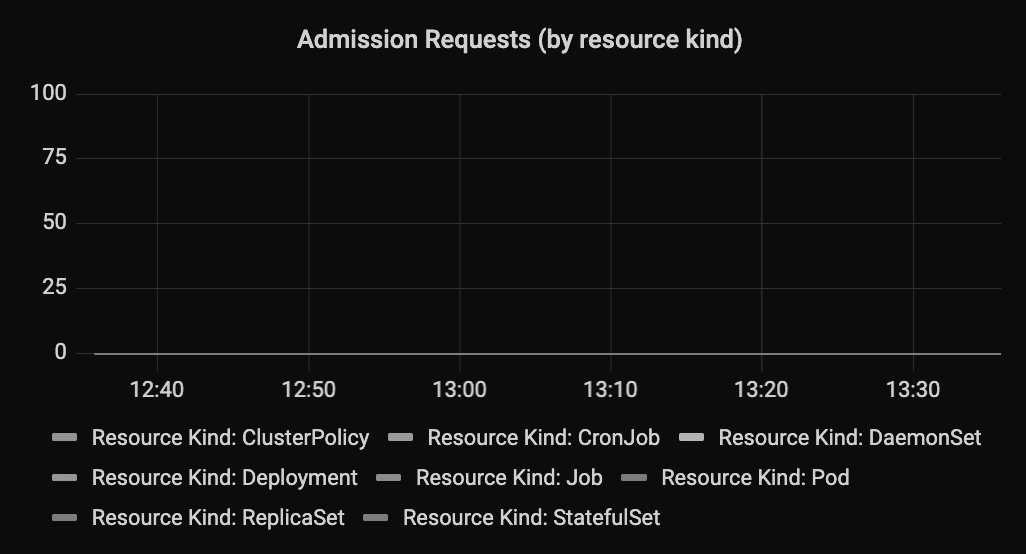 Admission Request by Resource Kind Admission Request by Resource Kind