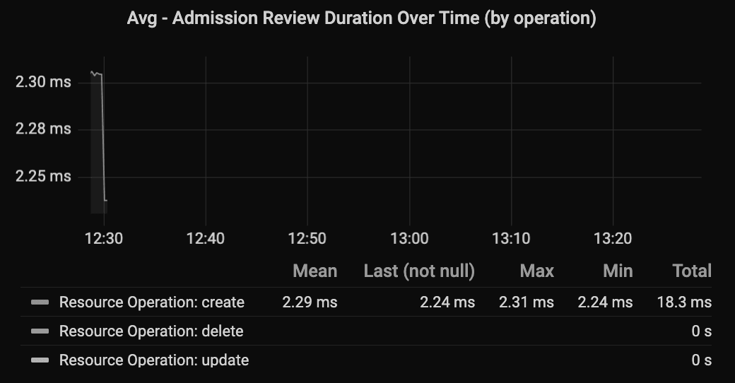 Admission Review Duration over Time Admission Review Duration over Time
