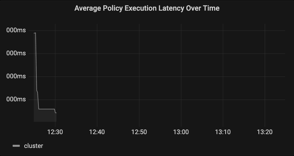 Average Policy Execution Latency over Time Average Policy Execution Latency over Time