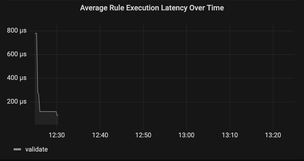 Average Rule Execution Latency over Time Average Rule Execution Latency over Time