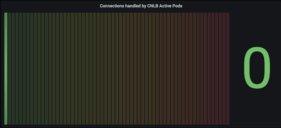 Connections handled by CNLB Active Pods Connections handled by CNLB Active Pods