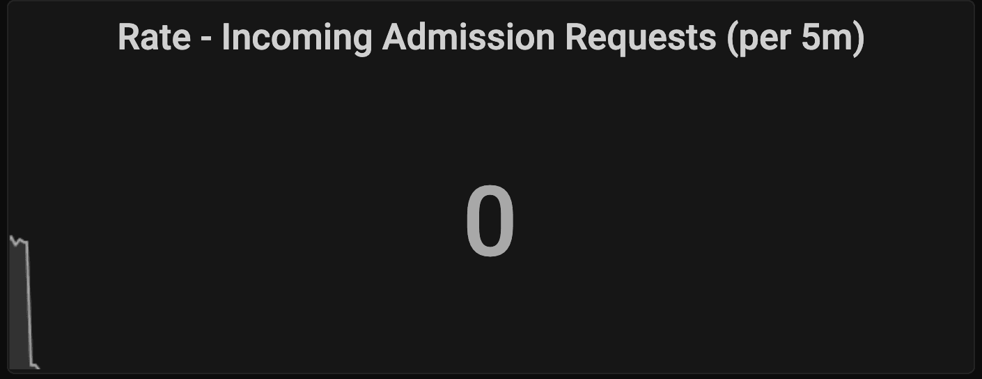Incoming Administration Requests Incoming Administration Requests