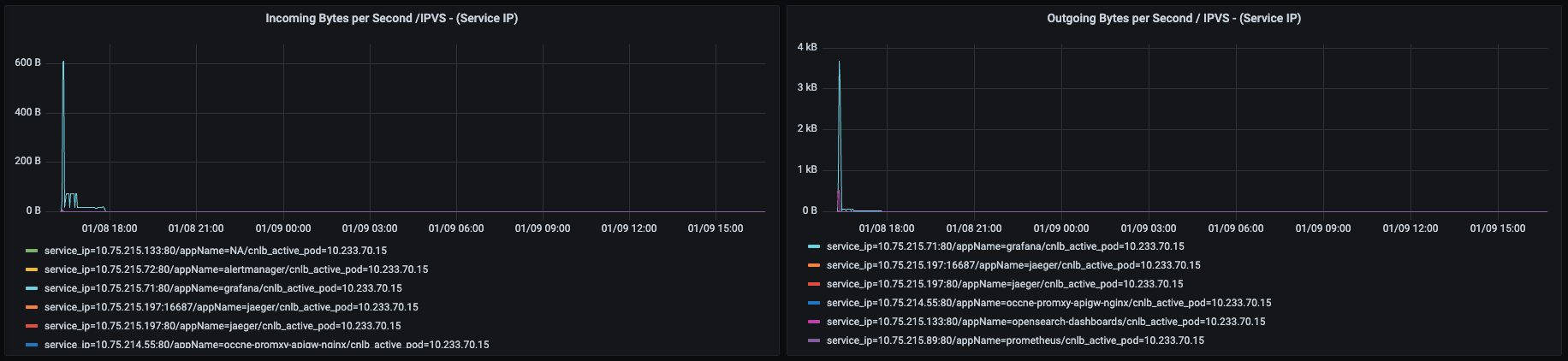 Incoming or Outgoing Bytes per Second/IPVS Incoming or Outgoing Bytes per Second/IPVS