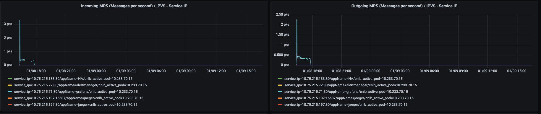 Incoming/Outgoing MPS/IPVS - Service IP Incoming/Outgoing MPS/IPVS - Service IP