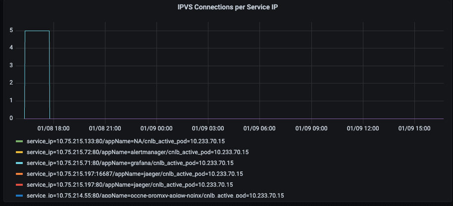 IPVS Connections per Service IP IPVS Connections per Service IP