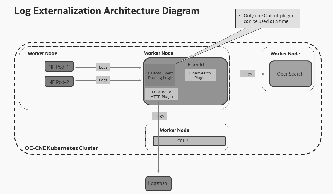 Log Externalization Architecture Log Externalization Architecture