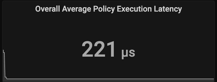 Overall Average Policy Execution Latency Overall Average Policy Execution Latency