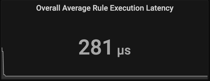 Overall Average Rule Execution Latency Overall Average Rule Execution Latency