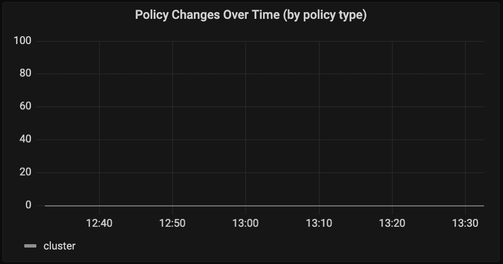 Policy_Changes_Over_Time_Policy_Type Policy_Changes_Over_Time_Policy_Type
