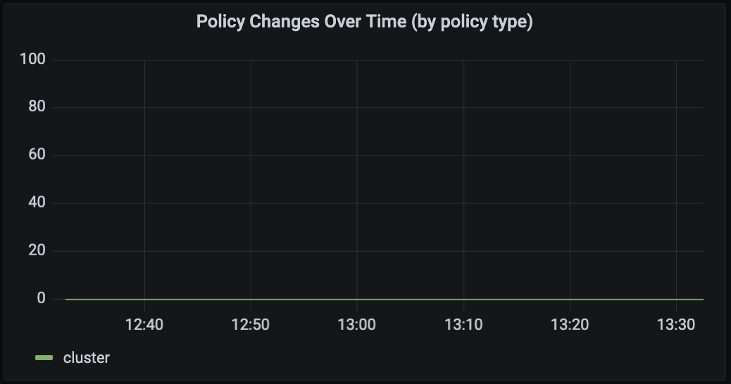 Policy Changes over Time Policy Changes over Time