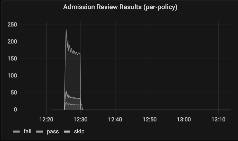 Admission Review Results Admission Review Results
