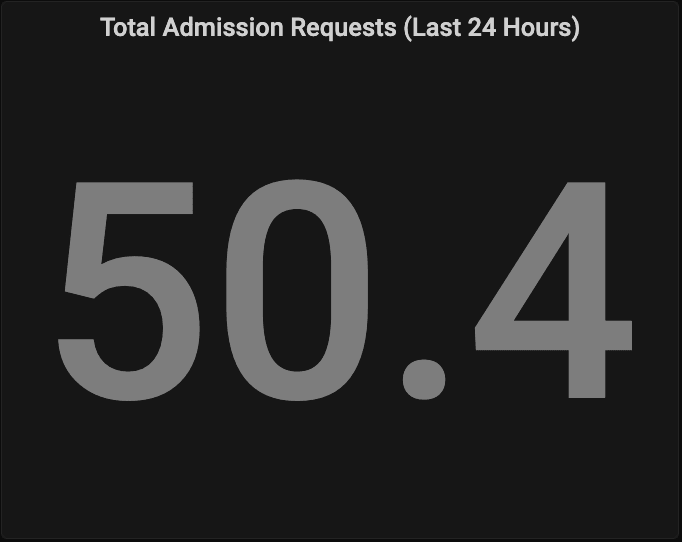 Total Admission Requests in Last 24 Hours Total Admission Requests in Last 24 Hours