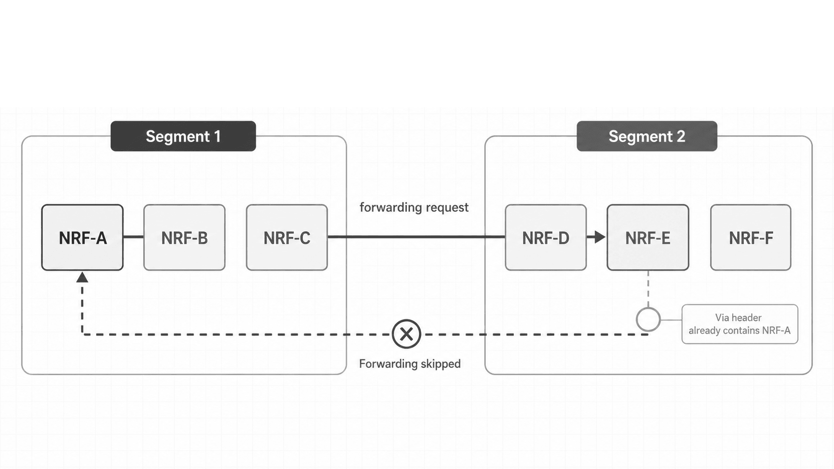 Loop Prevention_NRF Forwarding