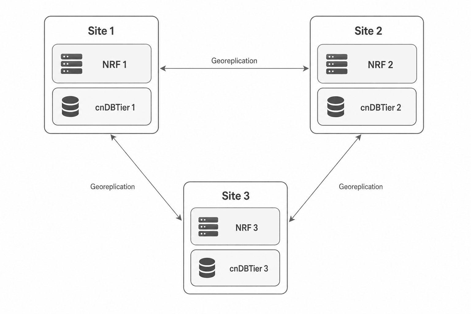 NRF Georedundant Deployment