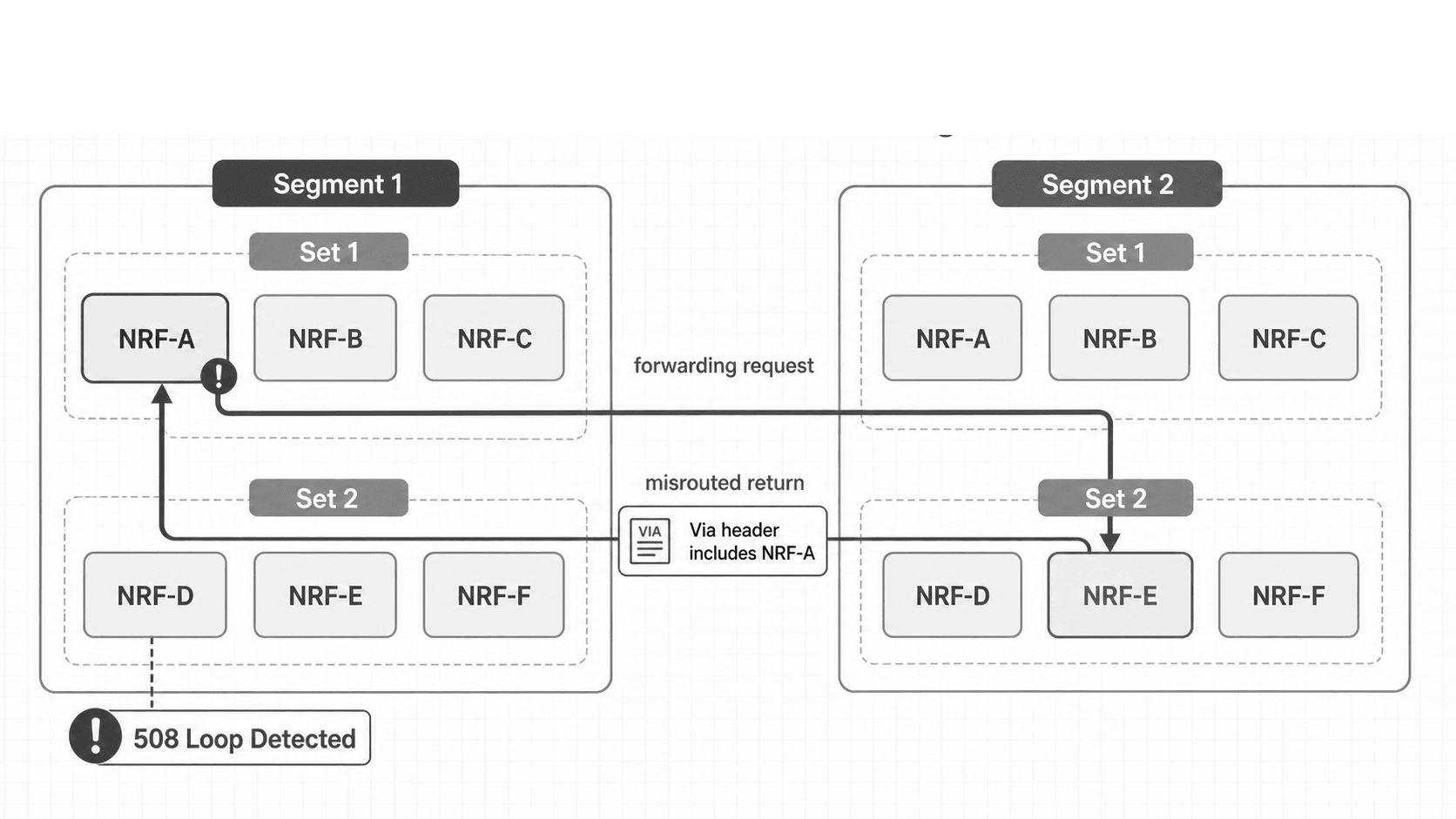 Loop Detection_NRF Growth Forwarding