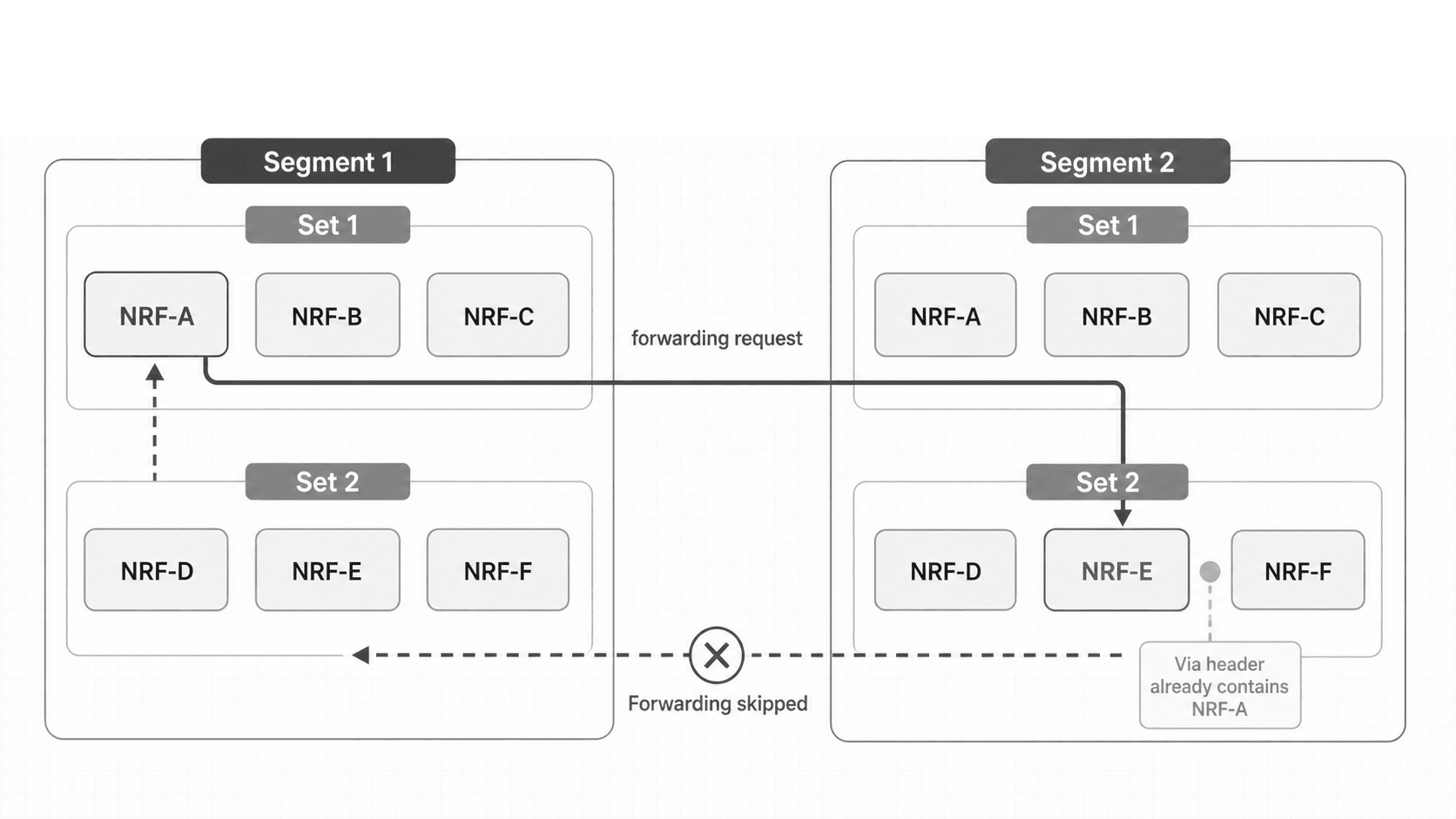 Loop Prevention_NRF Growth Forwarding