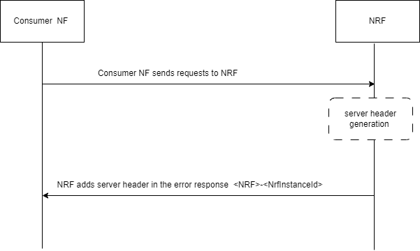Server Header Details