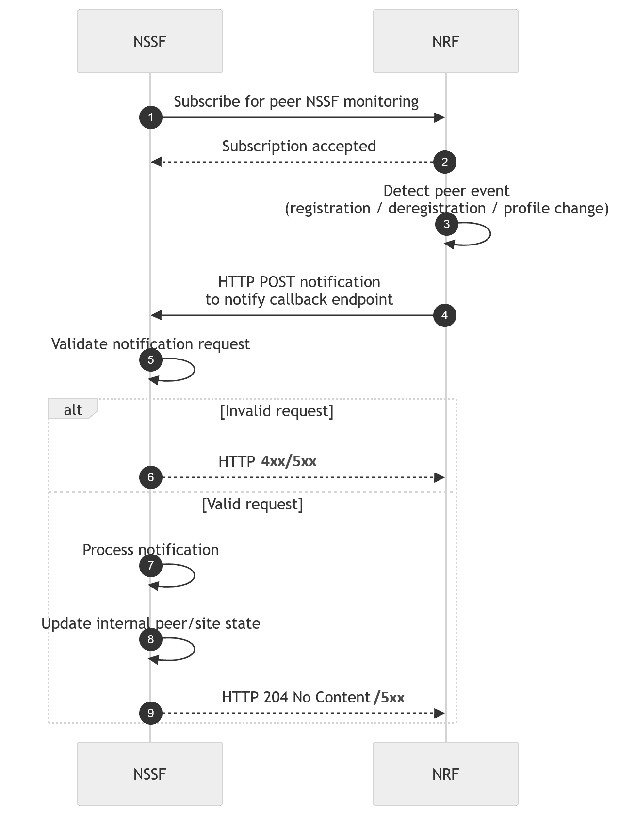 Supported Call Flow (High Level)