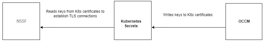 Support for Automated Certificate Lifecycle Management