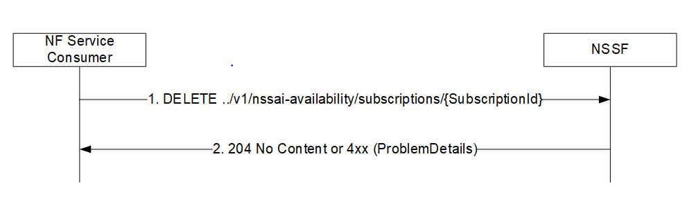 Unsubscribe a Subscription Unsubscribe a Subscription