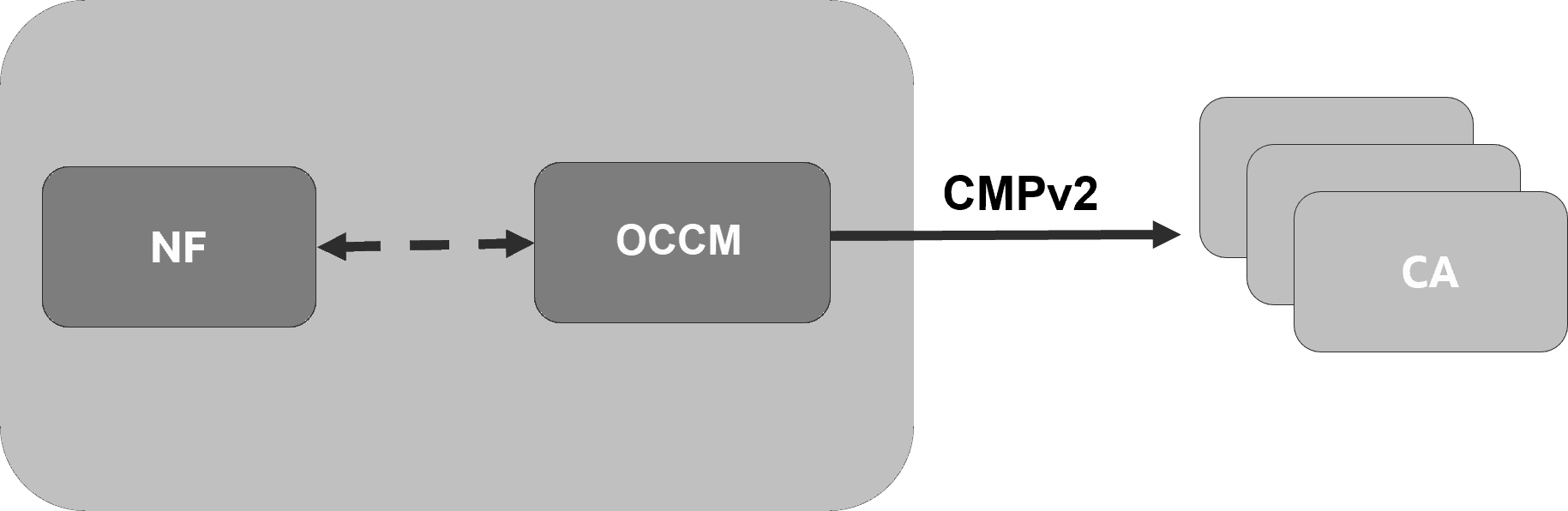 CMPv2 Message Authentication