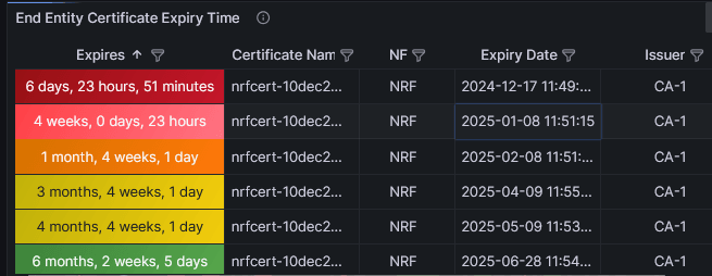 End Entity (NF) Certificate Expiry Time