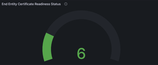 End Entity (NF) Certificate Readiness Status
