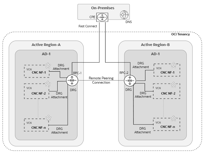 Deployment of Oracle CNC NFs in One AD and Two Regions Deployment of Oracle CNC NFs in One AD and Two Regions