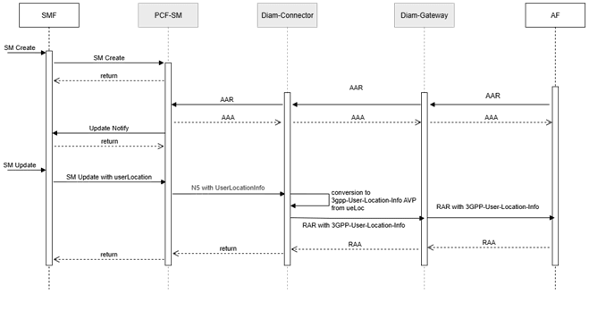 3GPP-User-Location-Info Call Flow