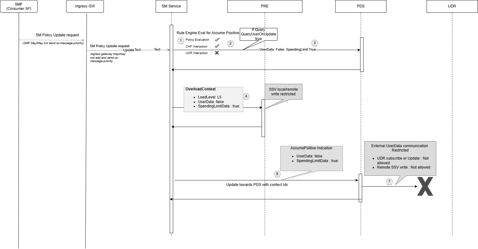 Assume Positive Action with Restricted Interaction with UDR